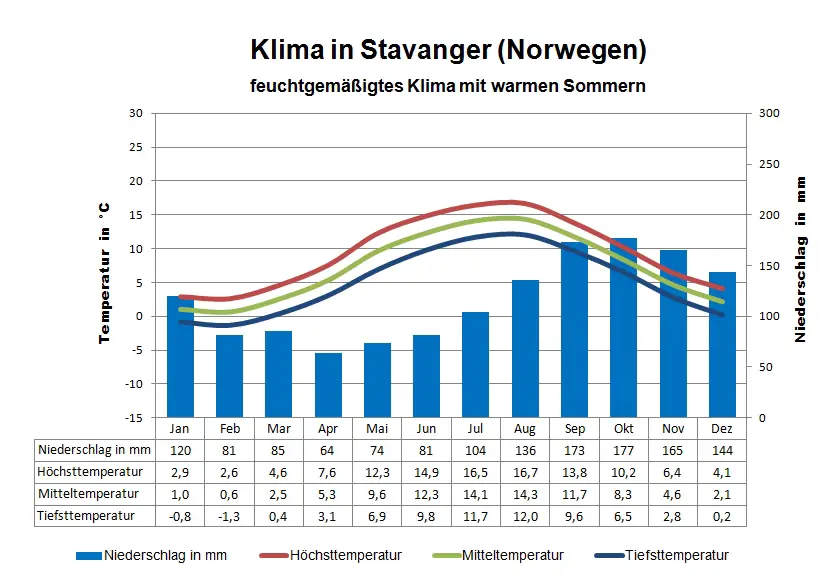 Norwegen Klima Stavanger