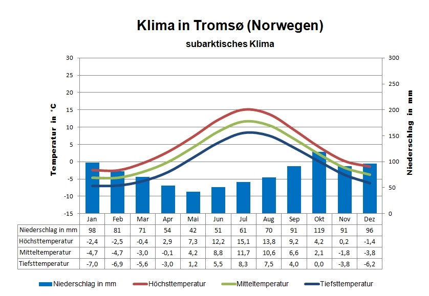 Norwegen Klima Tromso