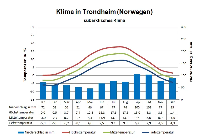 Norwegen Klima Trondheim