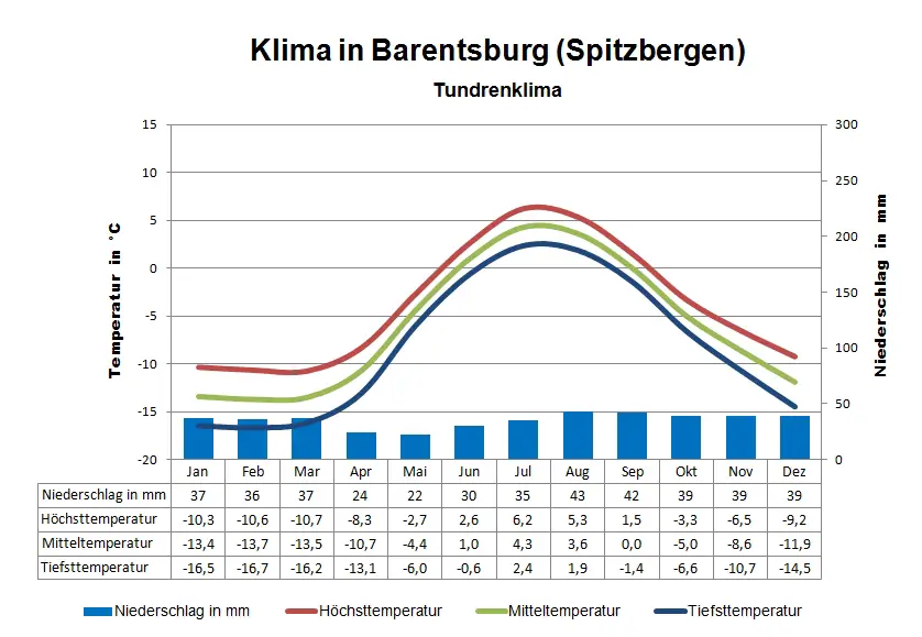 Spitzbergen Klimatabelle Barentsburg