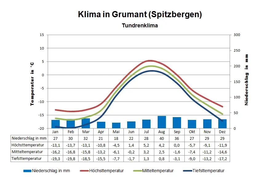 Spitzbergen Klimatabelle Grumant