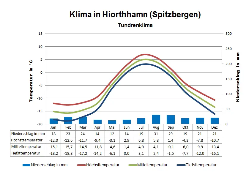 Spitzbergen Klimatabelle Hiorthhamn