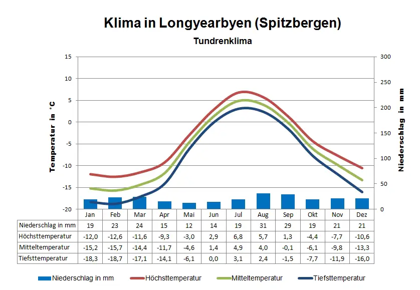 Spitzbergen Klimatabelle Longyearbyen