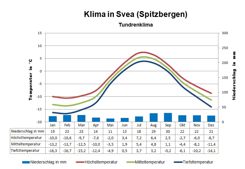 Spitzbergen Klimatabelle Svea