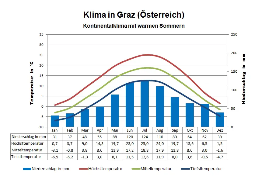 Österreich Klima Graz