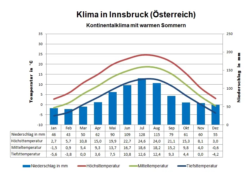 Der beste Zeitpunkt für Transalps Klimatabelle Innsbruck