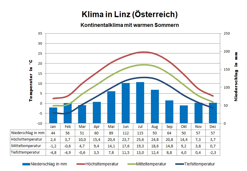 Österreich Klima Linz