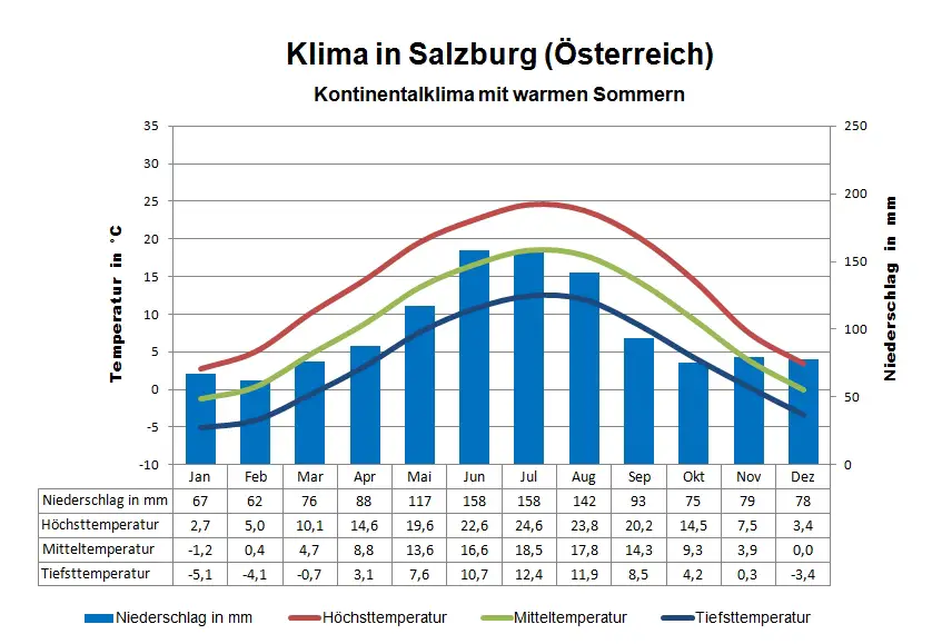 Österreich Klima Salzburg