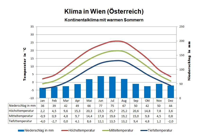 Österreich Klima Wien