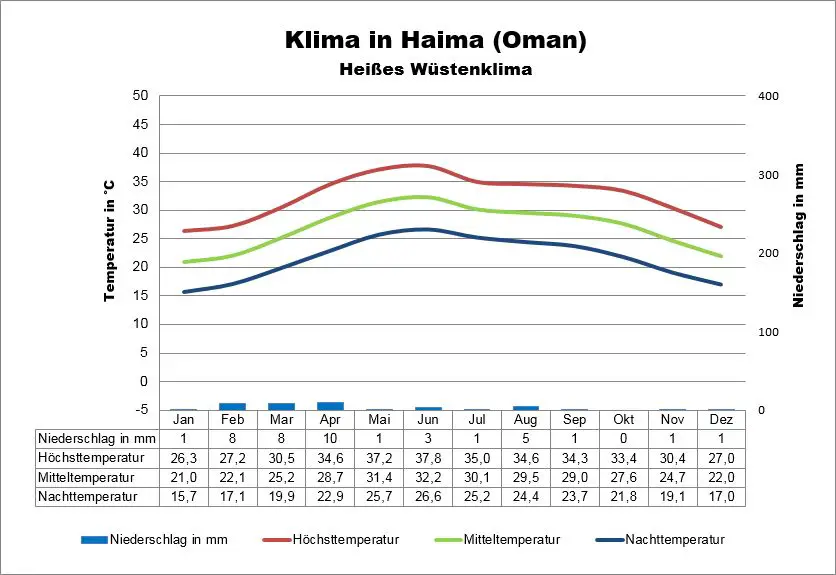 Klima Oman Haima