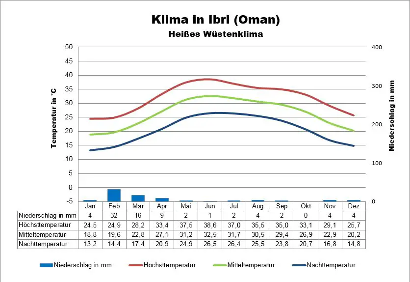 Klima Oman Ibri