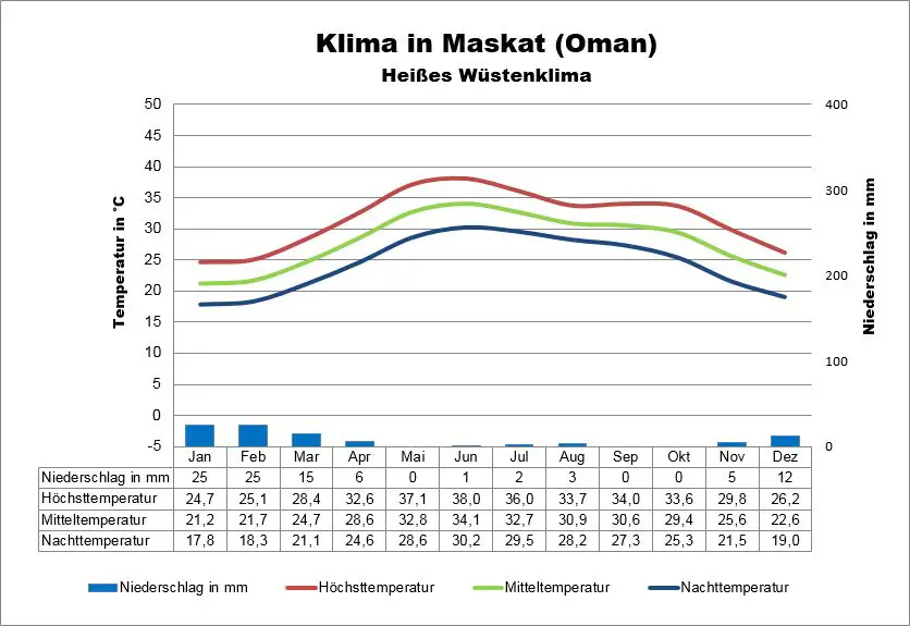 Oman Wetter Maskat