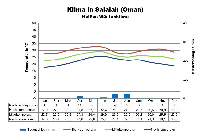 Wetter Oman Salalah