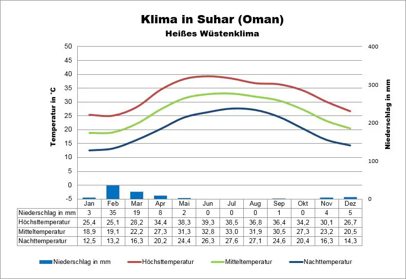 Oman Klima Suhar