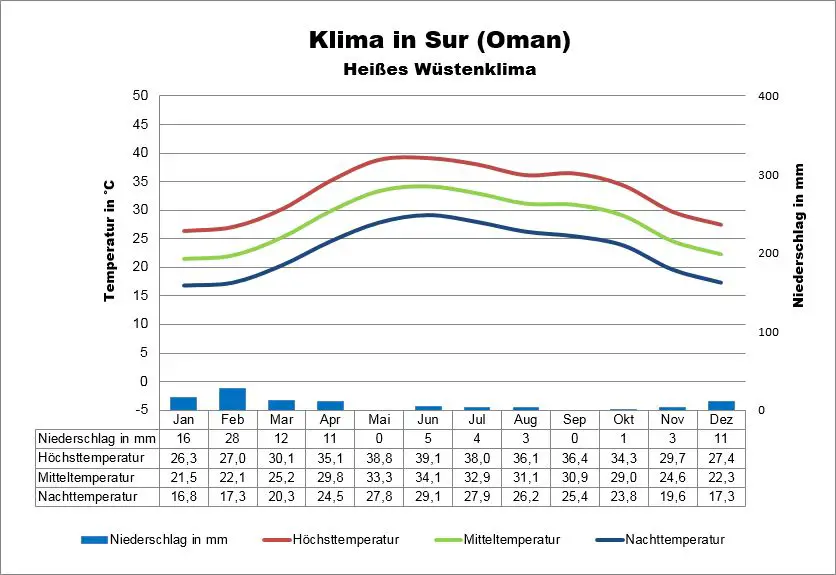 Wetter Oman Sur