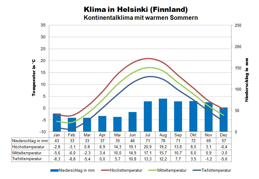 Ostsee Klimatabelle Helsinki