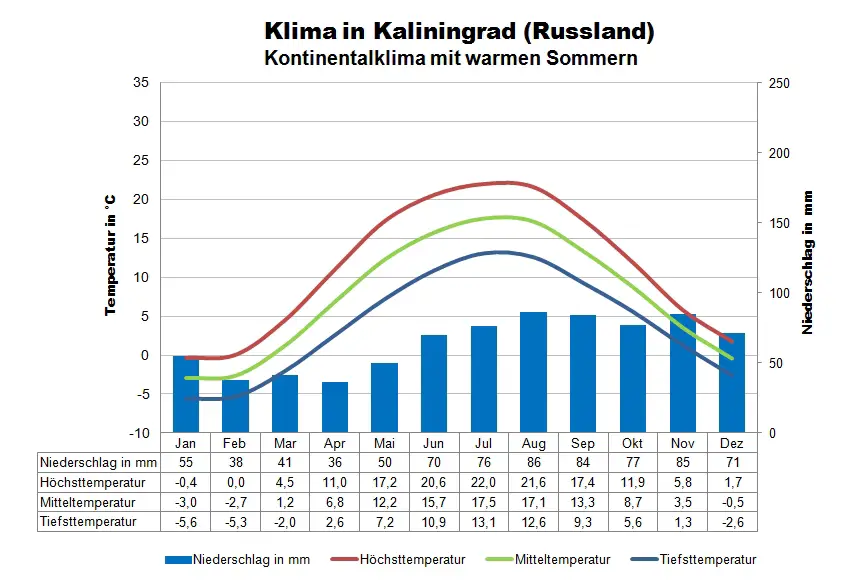 Ostsee Klimatabelle Kaliningrad