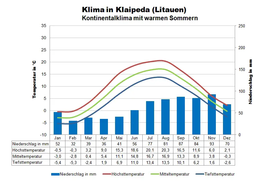 Ostsee Klimatabelle Klaipeda