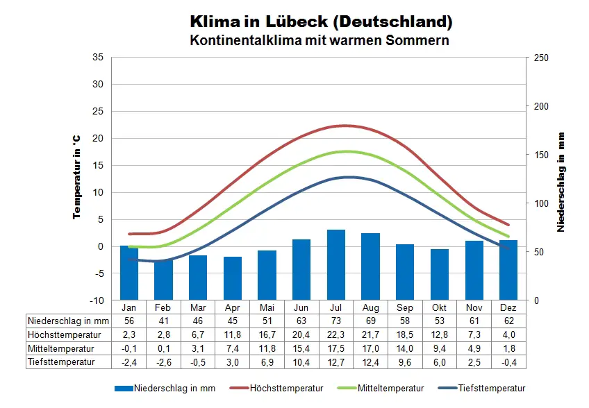 Ostsee Klimatabelle Lübeck