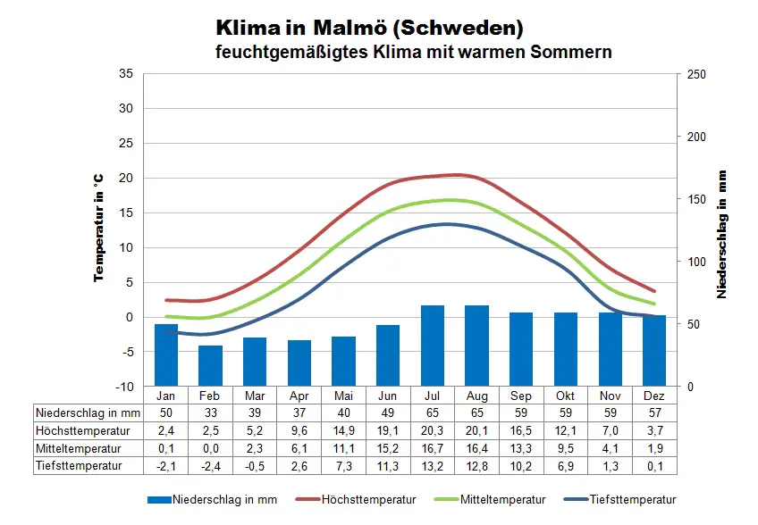 Ostsee Klimatabelle Malmö