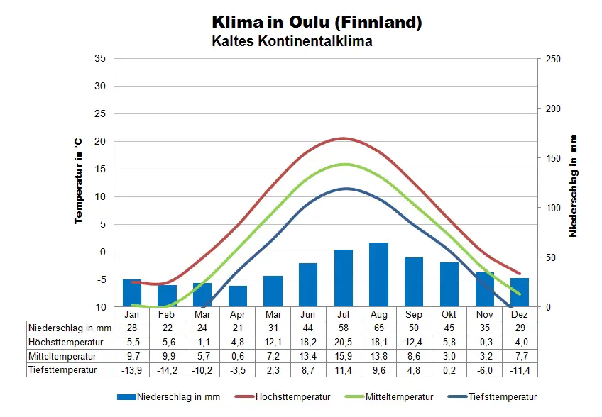Ostsee Klimatabelle Oulu