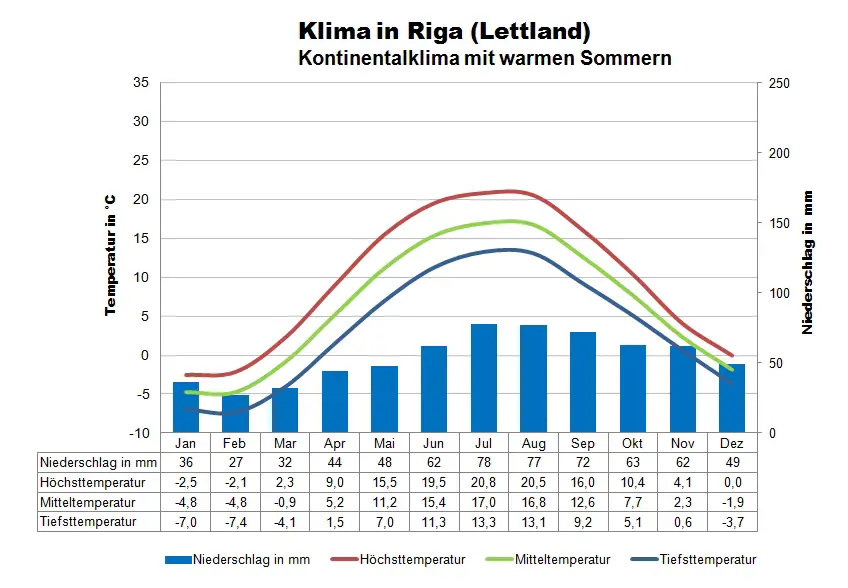Ostsee Klimatabelle Riga