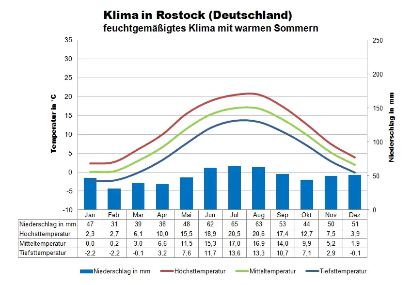 Ostsee Klimatabelle Rostock