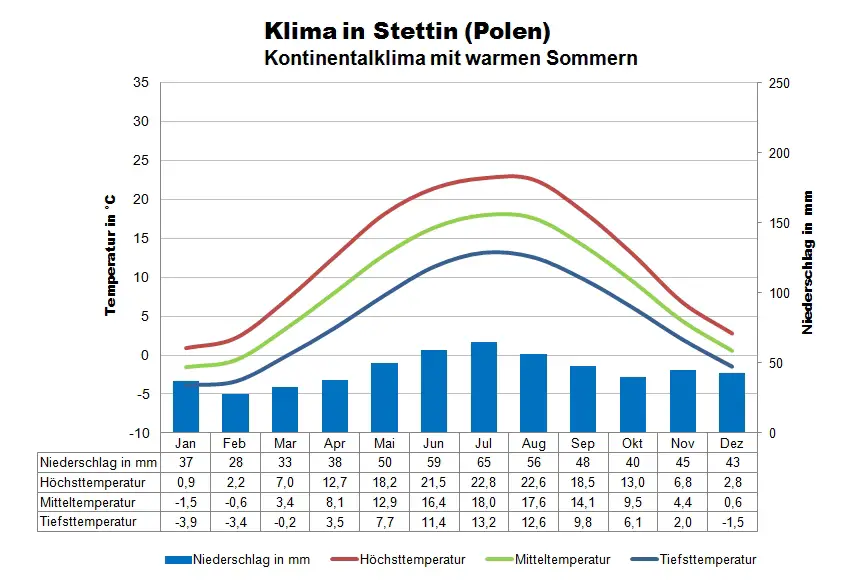 Ostsee Klimatabelle Stettin