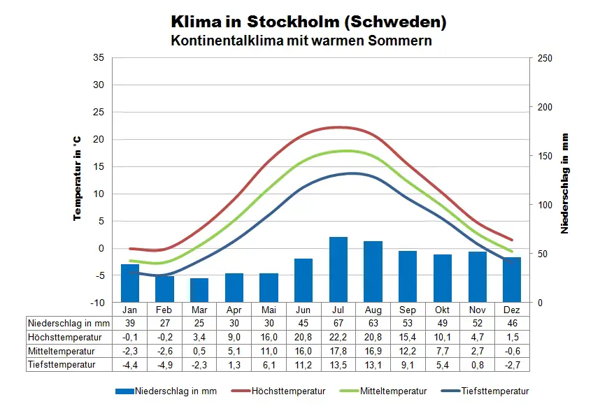 Ostsee Klimatabelle Stockholm
