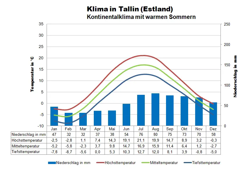 Ostsee Klimatabelle Tallin