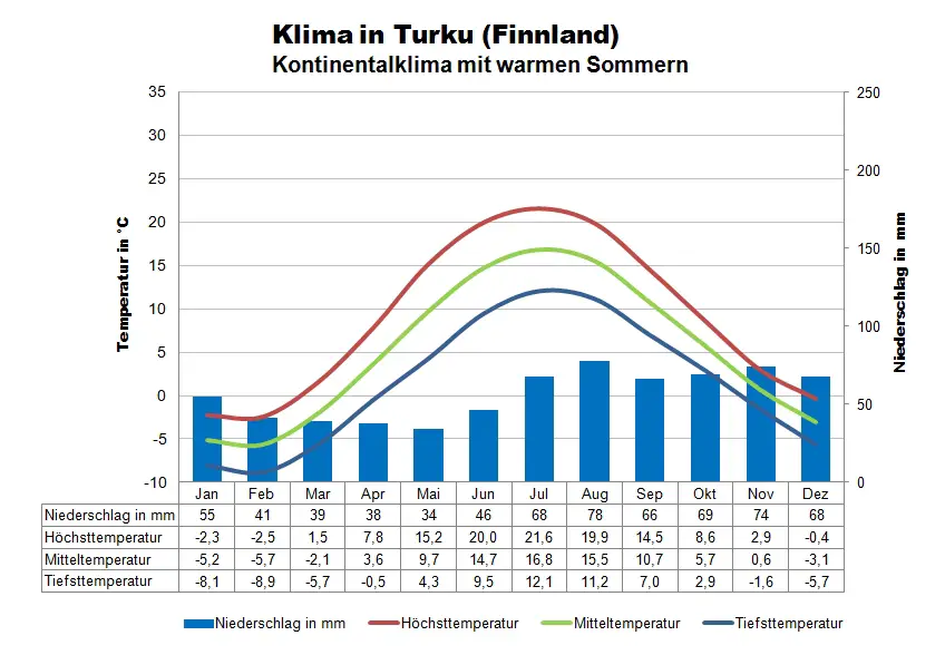 Ostsee Klimatabelle Turku