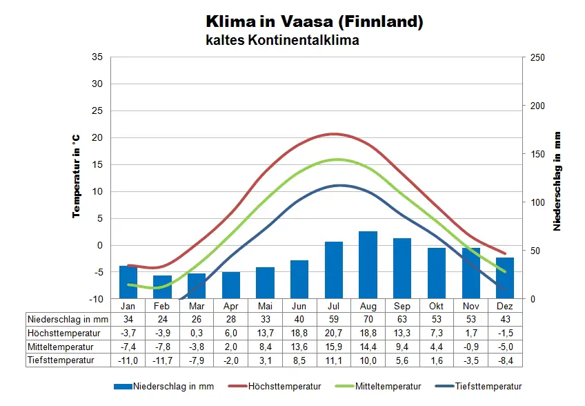 Ostsee Klimatabelle Vaasa