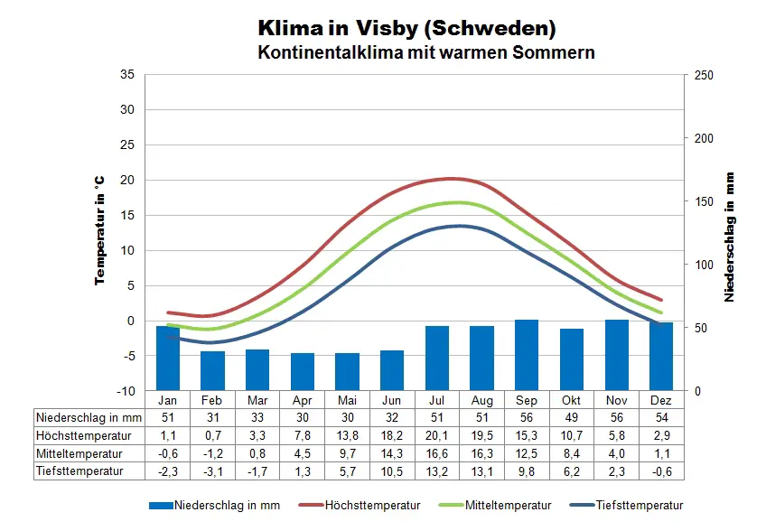 Ostsee Klimatabelle Visby