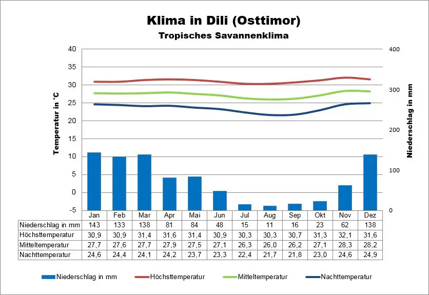 Osttimor Klima Dili