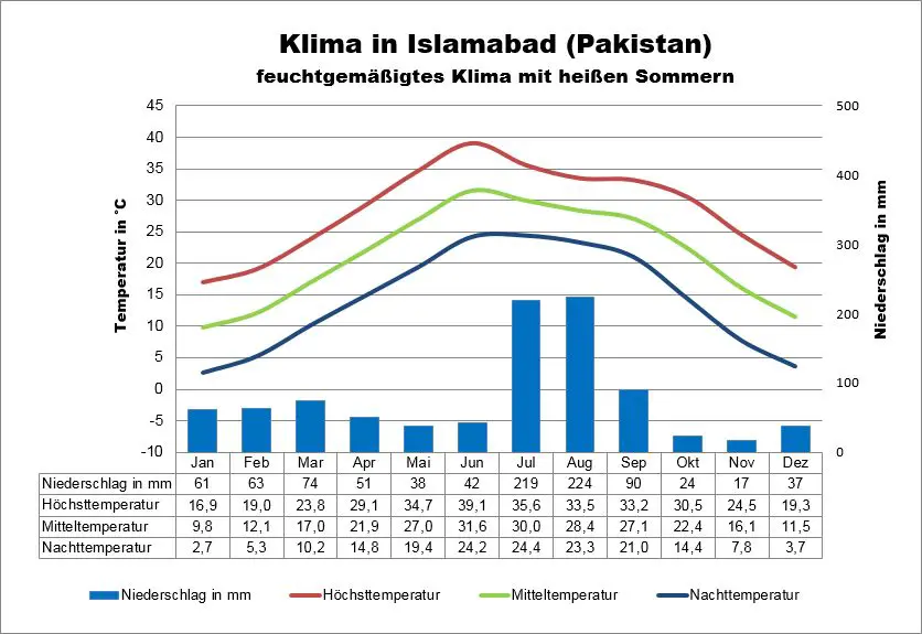 Pakistan Wetter Islamabad