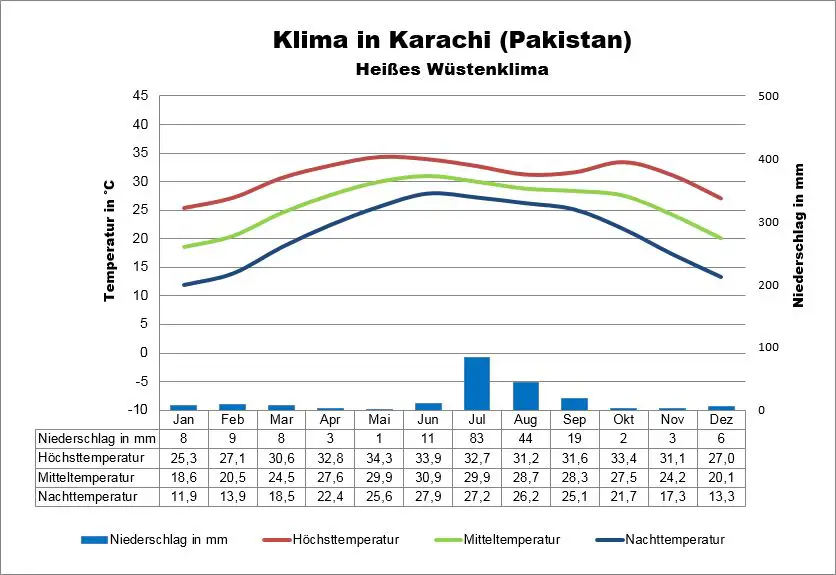 Karachi Klima Pakistan