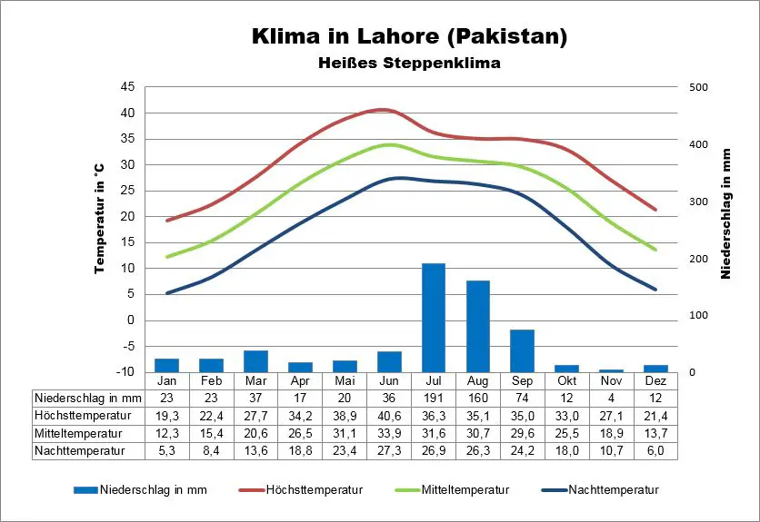 Wetter Pakistan Lahore