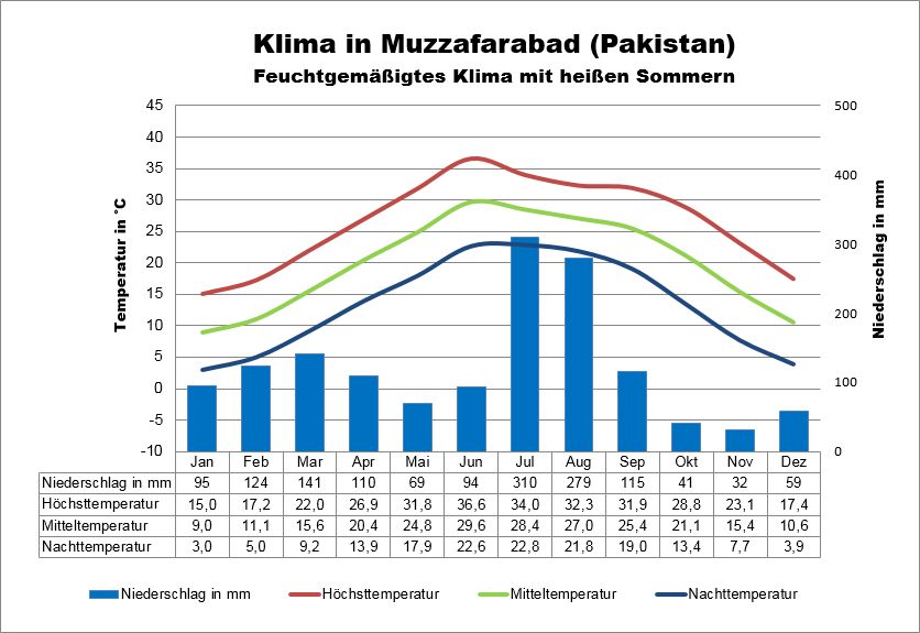 Pakistan Klima Muzzafarabad