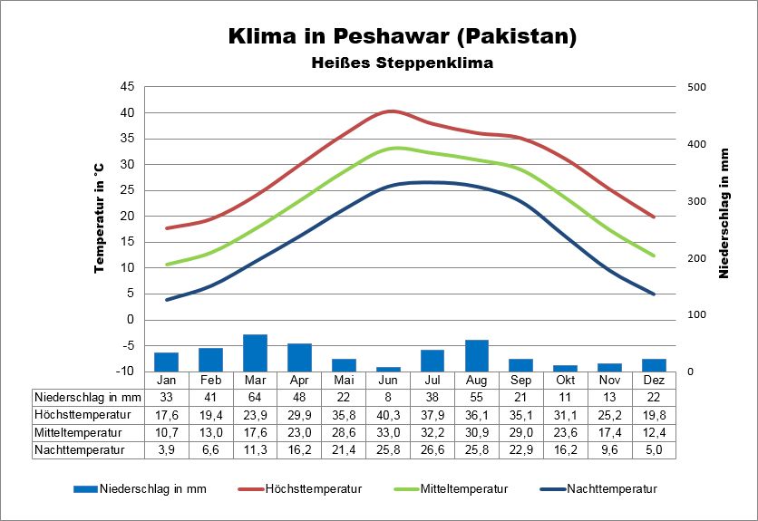 Klima Pakistan Peshawar