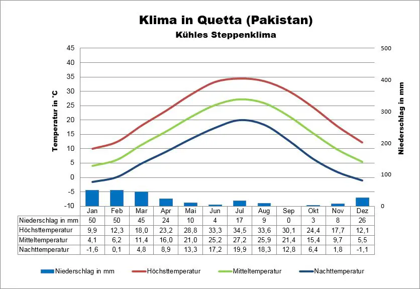 Klima Pakistan Quetta