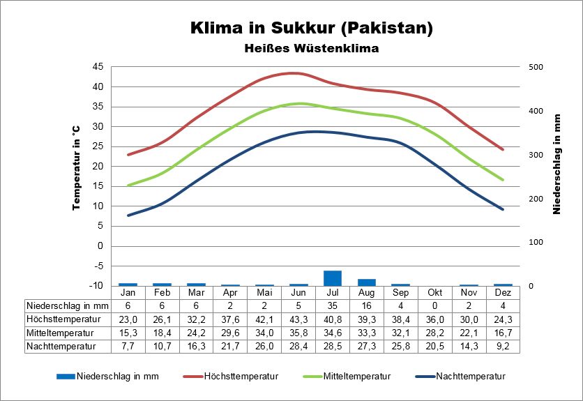 Pakistan Klima Sukkur