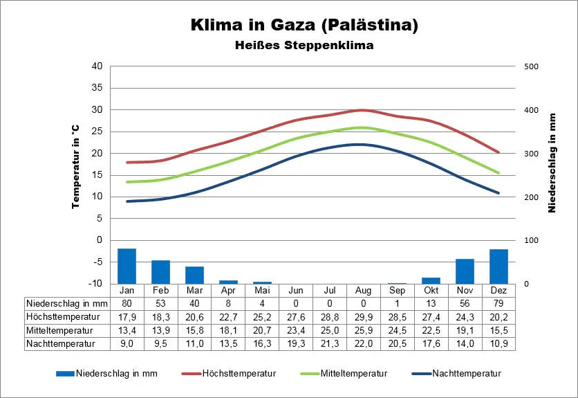 Gaza Klima