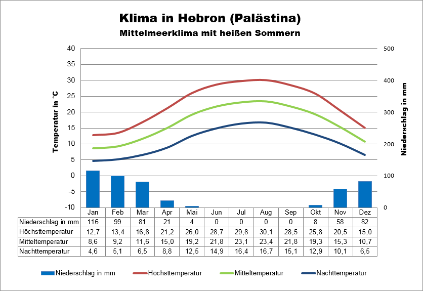 Westjordanland Klima Hebron