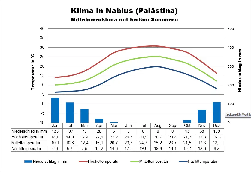 Westjordanland Klima Nablus