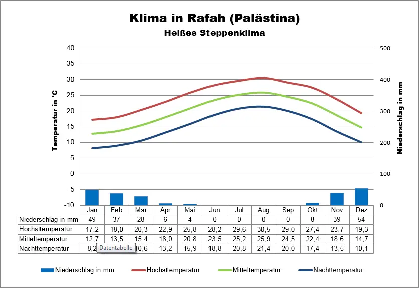 Gaza Klima Rafah