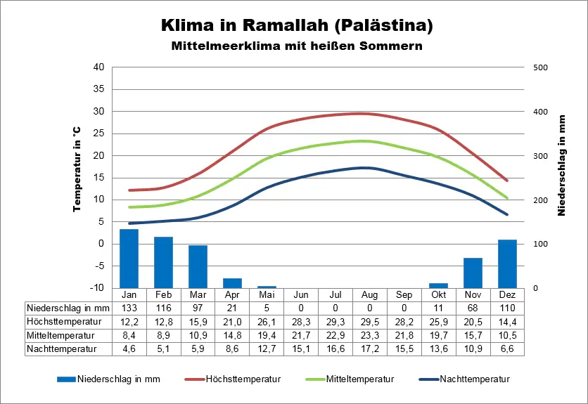 Westjordanland Klima Ramallah