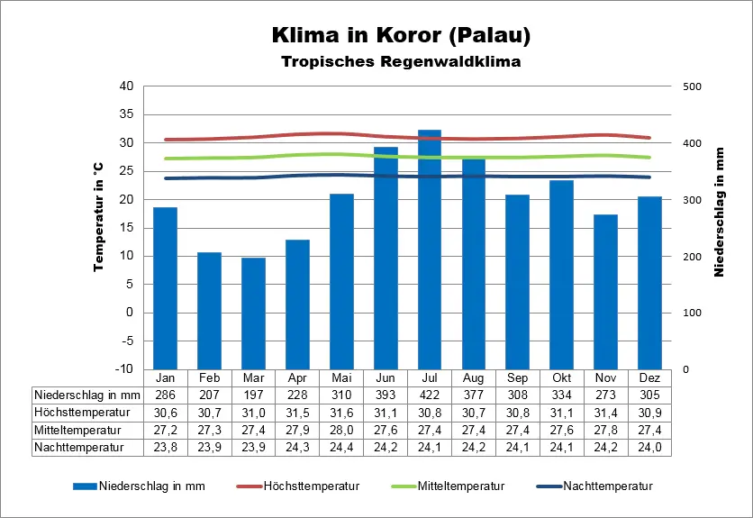 Palau Wetter Koror