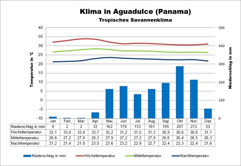 Panama Klima Aguadulce