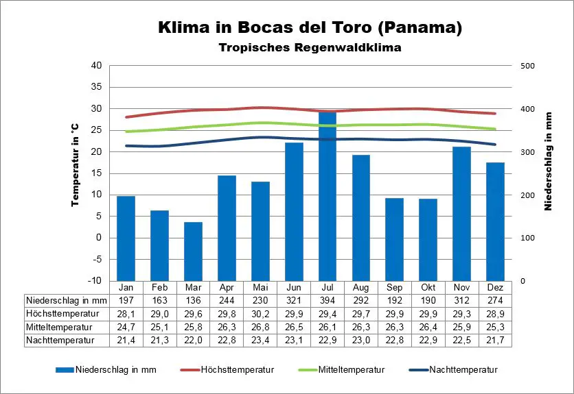 Klima Panama Bocas del Toro