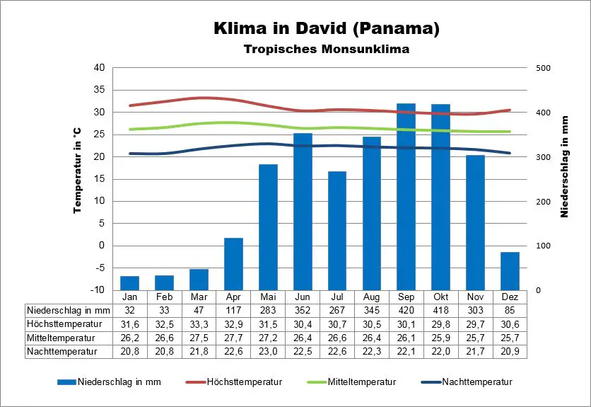 Panama Klima David